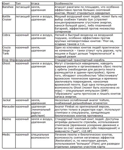 Анонс Starcraft II