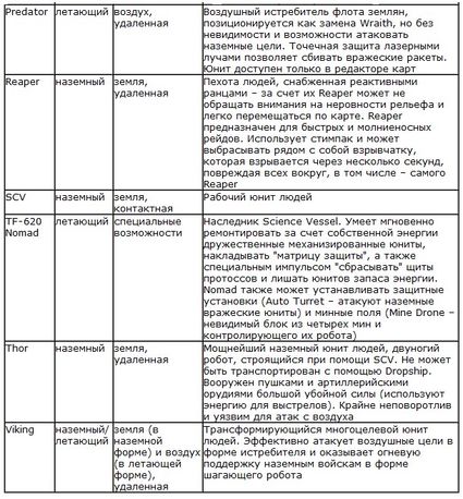 Анонс Starcraft II