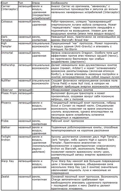 Анонс Starcraft II